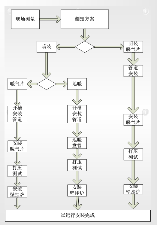 地暖安裝流程